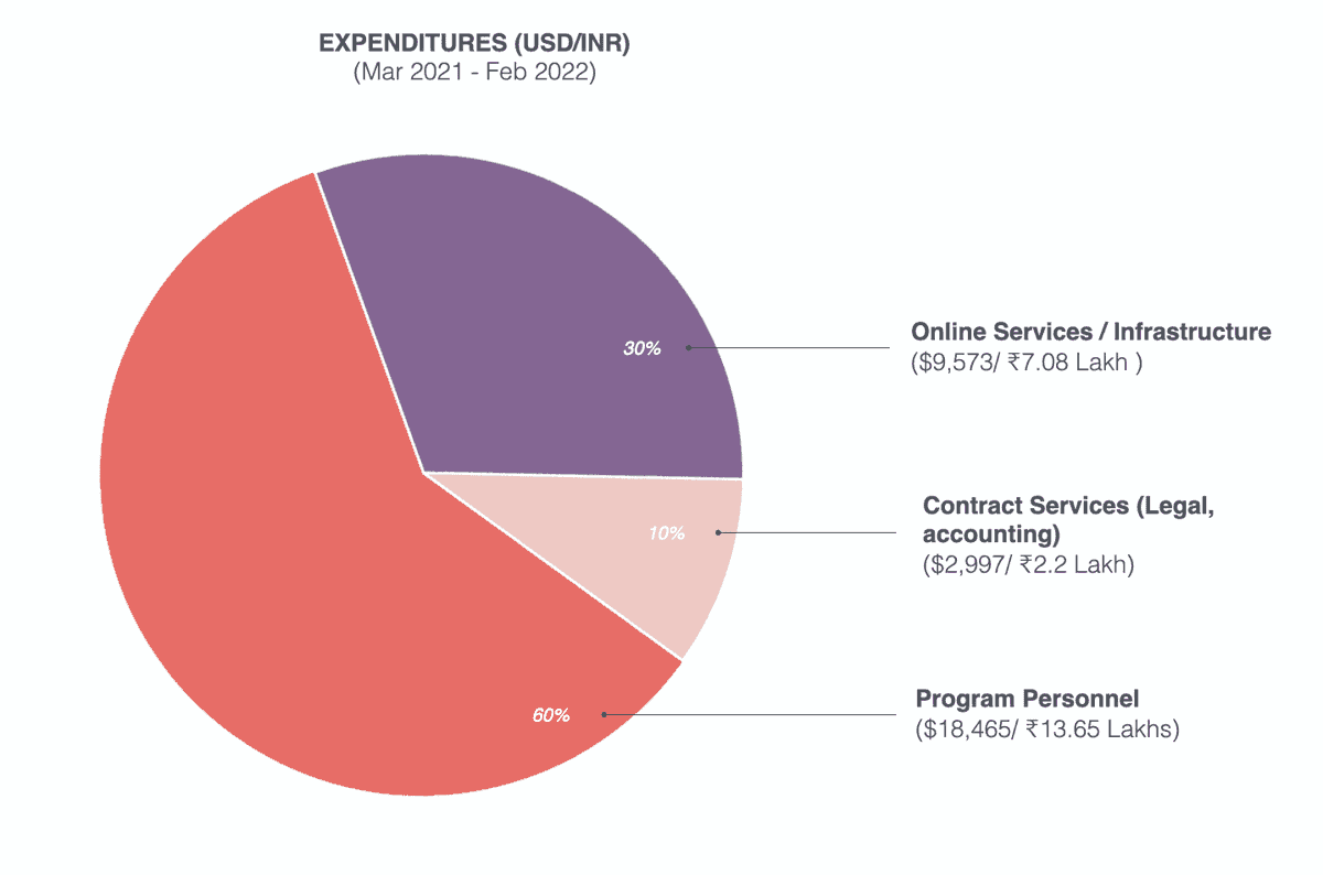 expenditures